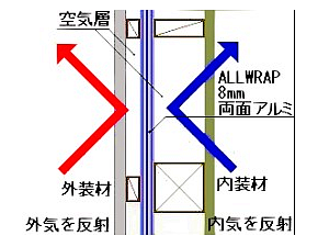 オールラップの施工