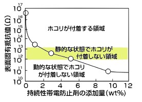 防塵・防汚コンテナ