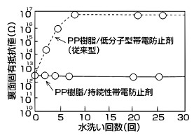 防塵・防汚コンテナ