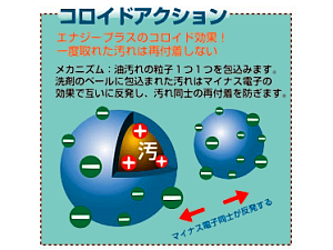 コロイドアクション図