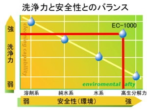 洗浄と環境のバランス図