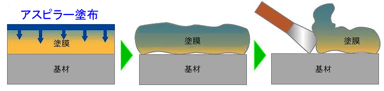 アスピラーの剥離方法