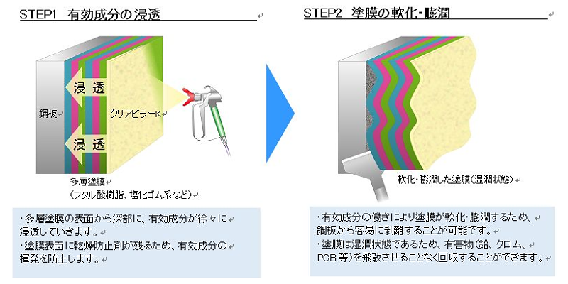 クリアピラーＫの剥離の様子図